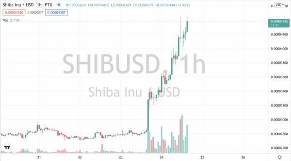 Монета Shiba Inu заняла 11 строчку в рейтинге криптовалют