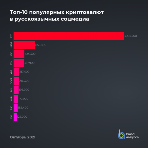 Россияне чаще всего говорят о биткоине, USDT и Litecoin — исследование