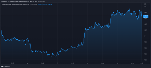 BNB снова выше $300, в то время как биткоин падает