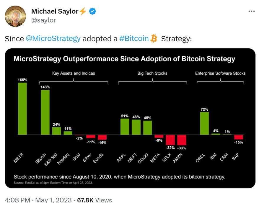 MicroStrategy продолжает ходлить свои биткоины